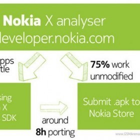 ŵǱʾ Nokia X75%İ׿Ӧ