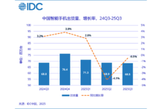 2025年Q3中国智能手机出货量为6846万台 延续下滑趋势