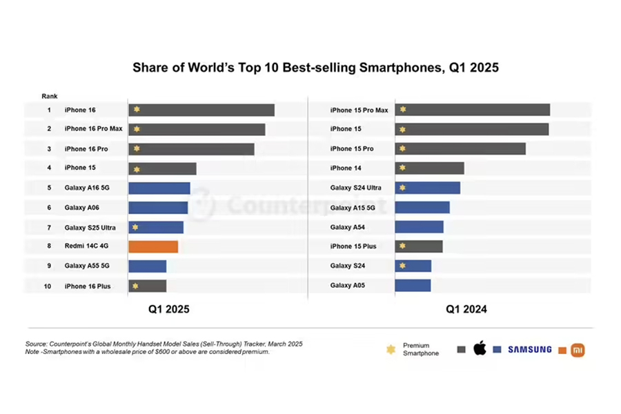 2025Q1ȫͳ¯ iPhone 16ϵаǰ