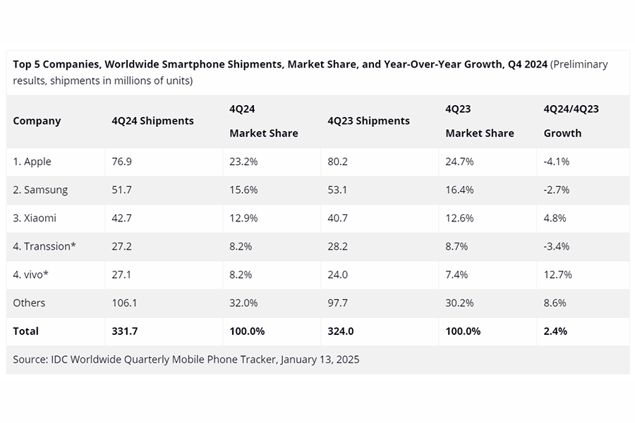 2024年全球智能手机出货量增长6.4% 小米增速亮眼