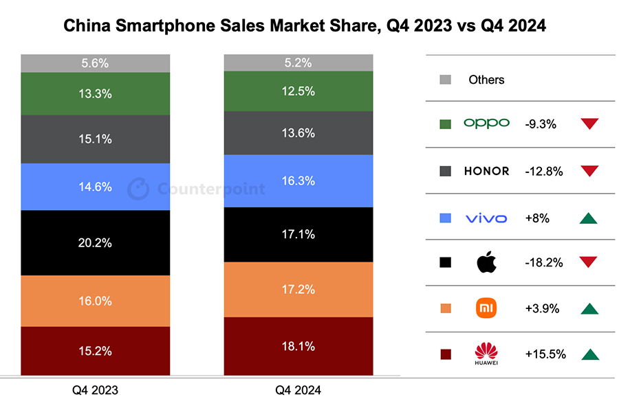 2024年Q4中国智能手机销量报告公布：同比下降3.2%