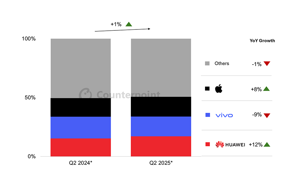 2025Q2 iPhone在中国销量实现两年来首次增长 华为第一