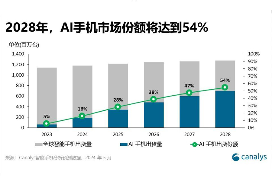 Canalys预计今年AI手机市场份额将达16% 2028年份额过半