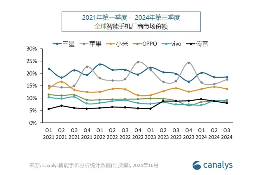 Canalys发布Q3智能手机出货量报告 苹果创历史同期新高