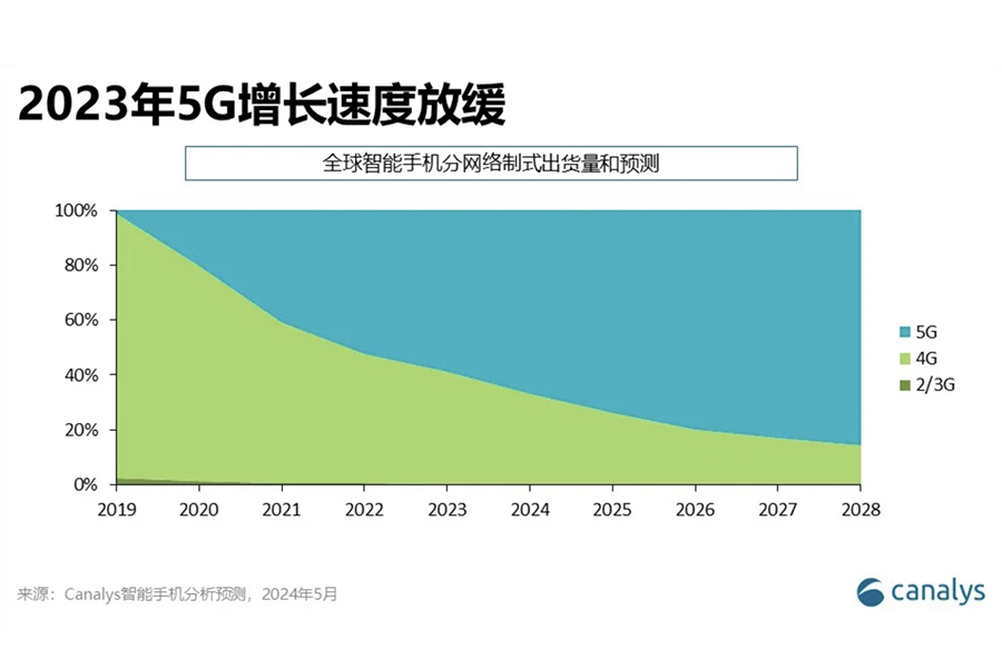 Canalys：预计2024年5G智能手机出货量占比增加到67%