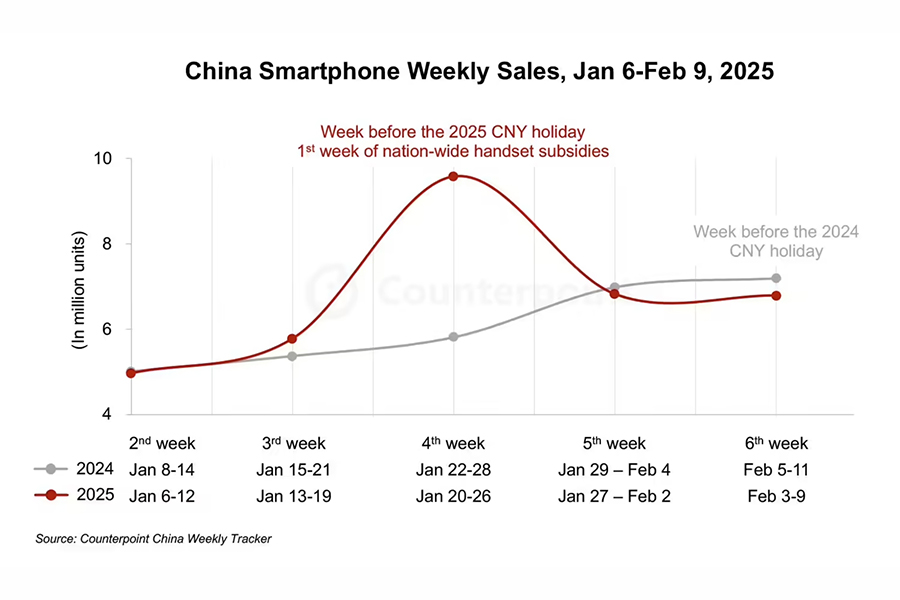 CountPoint：国补点燃国内手机市场，1月销量逼近2900万