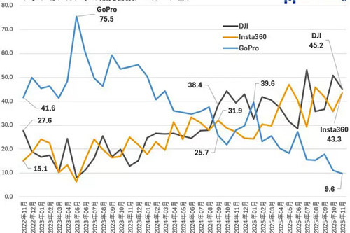 运动相机市场表现增长态势 但GoPro的市场份额正在暴跌