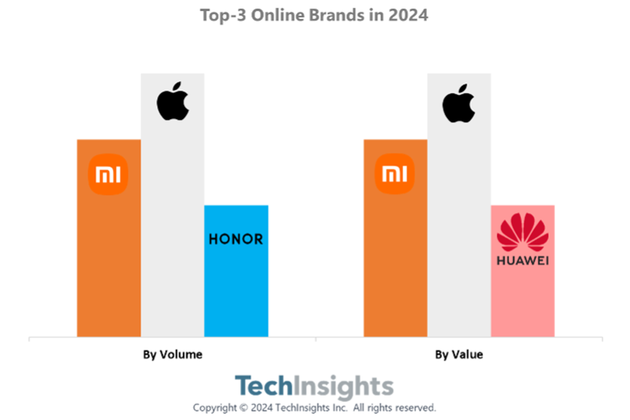 TechInsights：2024年618期间智能手机销量同比下降2%