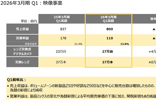 尼康公布截至 2026 年 3 月财年第一季度财务业绩