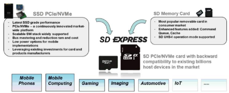 不可不知的闪迪SD Express存储卡 让你的数据存储“飞”起来