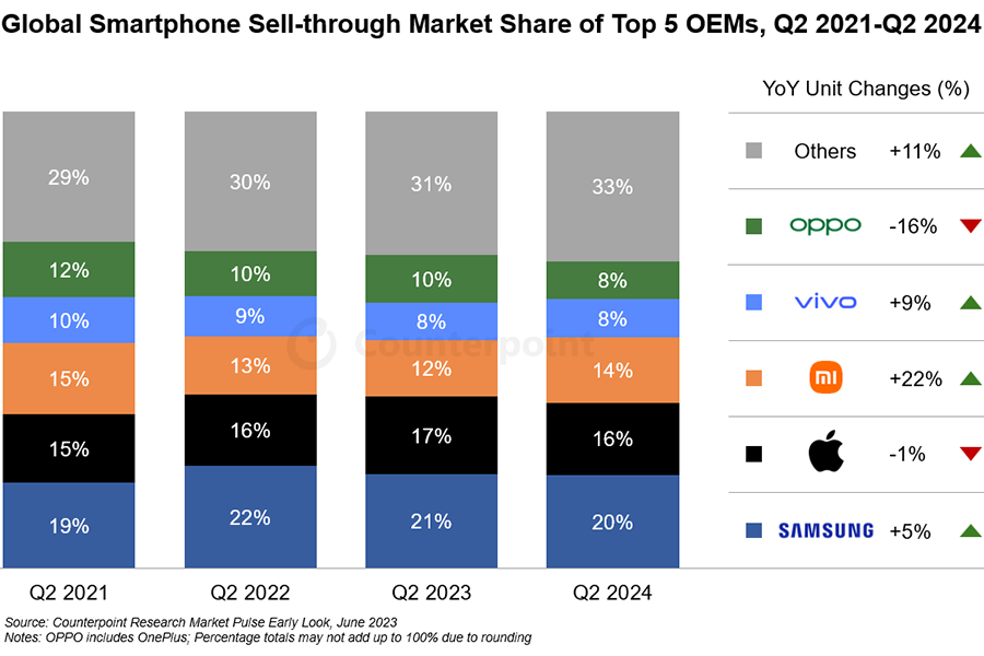 Counterpoint：全球智能手机市场2024Q2同比增长6%