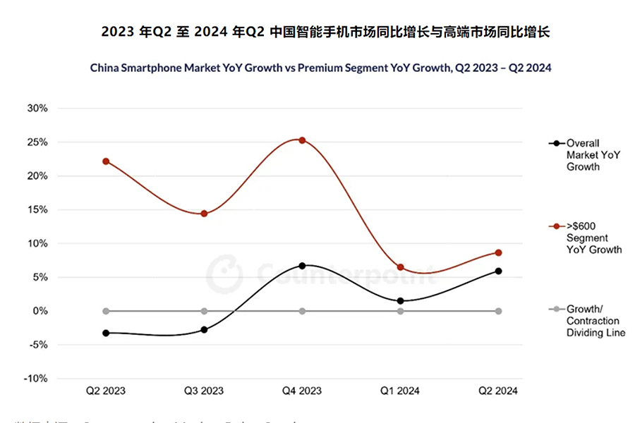 中国手机厂商冲击高端 2024上半年高端手机市场同比增6%