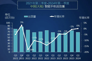 Canalys发布2024Q1智能手机市场报告 华为重夺中国第一