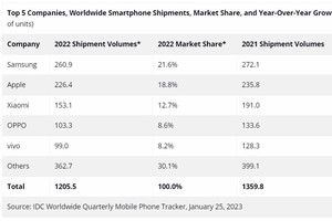 持续下跌 全球智能手机创10年以来最低出货量