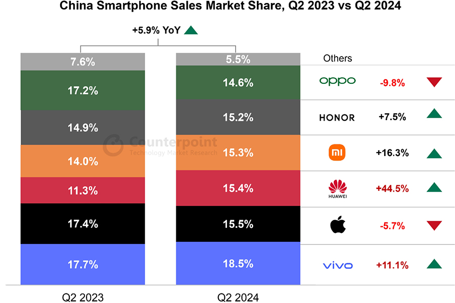 Counterpoint：2024年Q2中国智能手机销量同比增长 6%