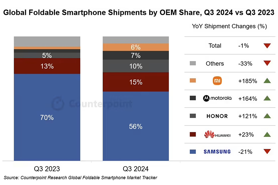 Counterpoint：2024Q3全球折叠手机出货量同比下降1%