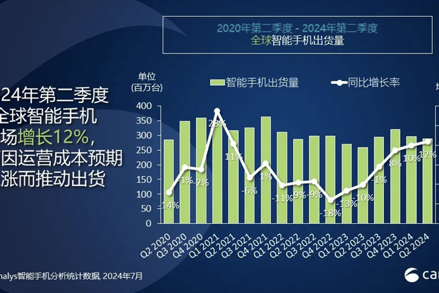 2024年Q2全球智能手机市场增长12% 出货量达2.889亿台