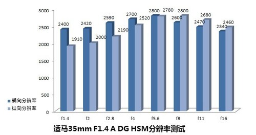 35mm F1.4 A DG HSM