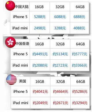 美国购买苹果手机价格和中国对比