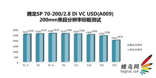 SP 70-200/2.8 Di VC USD