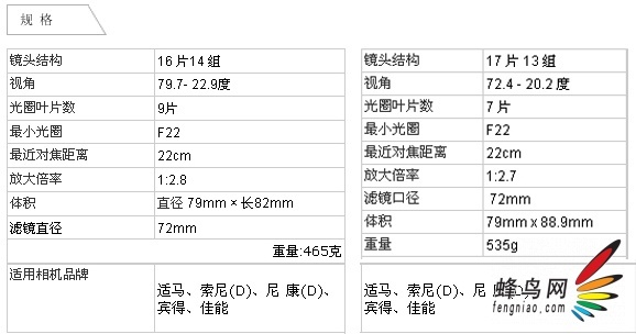 22mm微距 适马17-70/2.8-4 OS(C)微评测