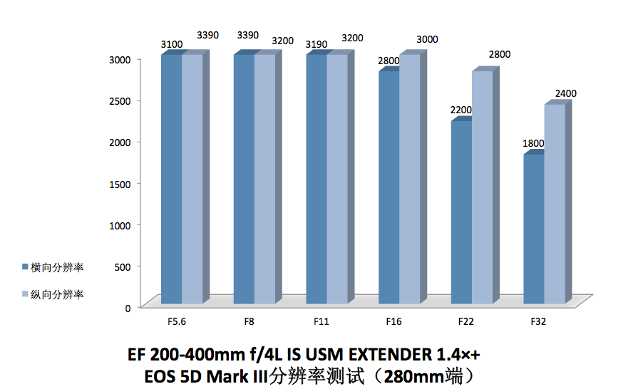 内置1.4X恒定F4 佳能新200-400镜头评测