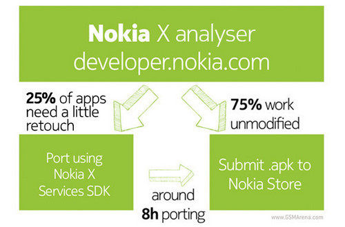 ŵǱʾ Nokia X75%İ׿Ӧ