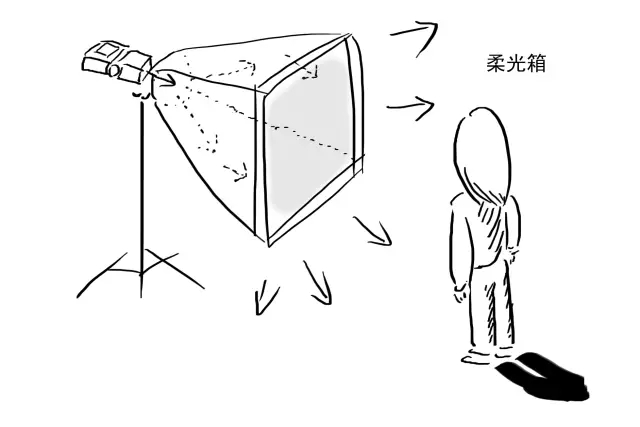 闪光灯人像入门教程让你从此告别机内闪上