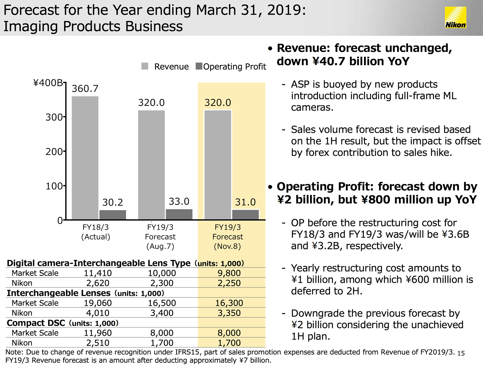 营业利润下降 尼康公布2019财年二季度财报