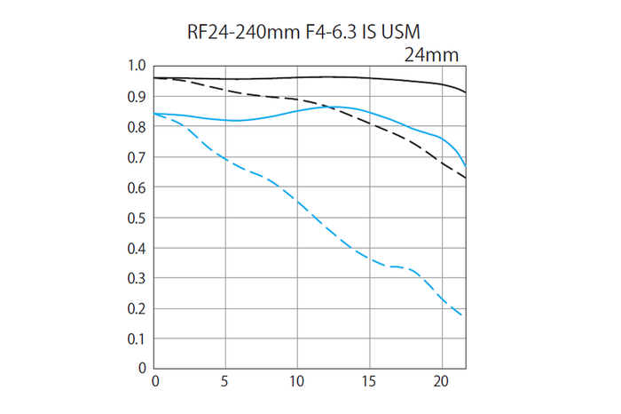 ๦оͷ RF24-240mm F4-6.3 IS USMǳ