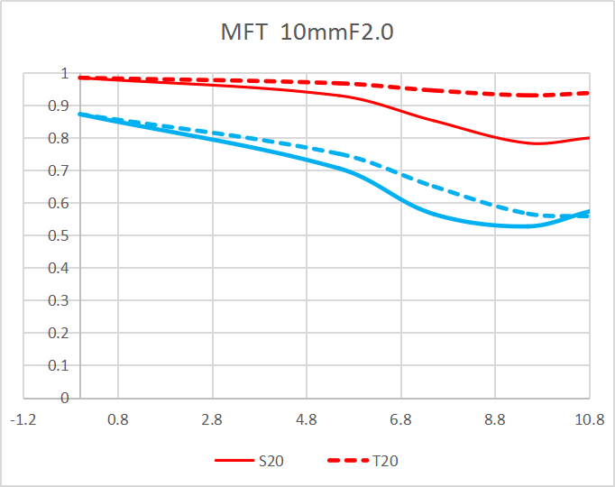  MFT 10mm F2.0 C&D-DreamerǶͷԤ