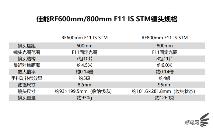ƽ RF600mm/800mm F11 IS STM