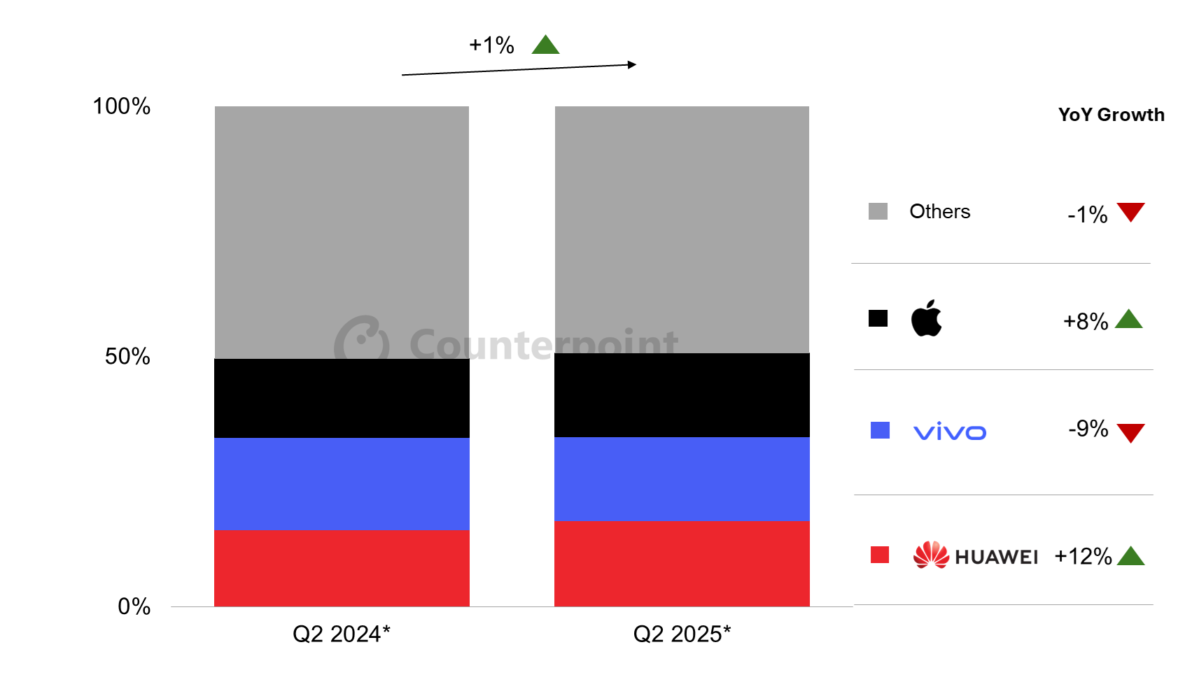2025Q2 iPhoneйʵ״ Ϊһ