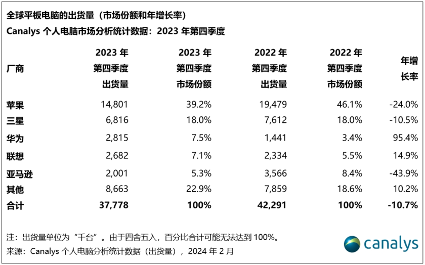 2023年全球平板电脑市场报告：苹果第一、华为逆势增长