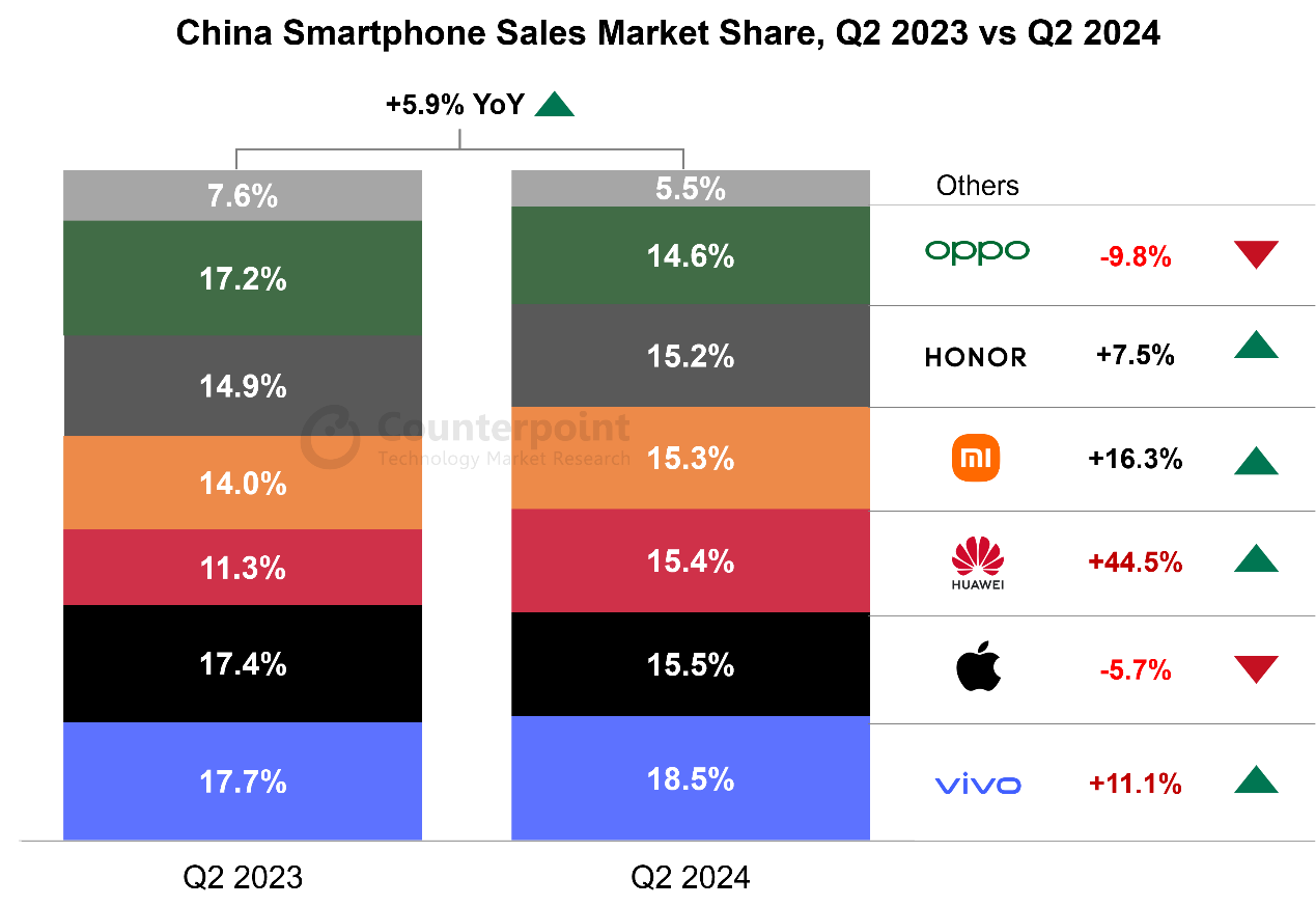 Counterpoint2024Q2йֻͬ 6%