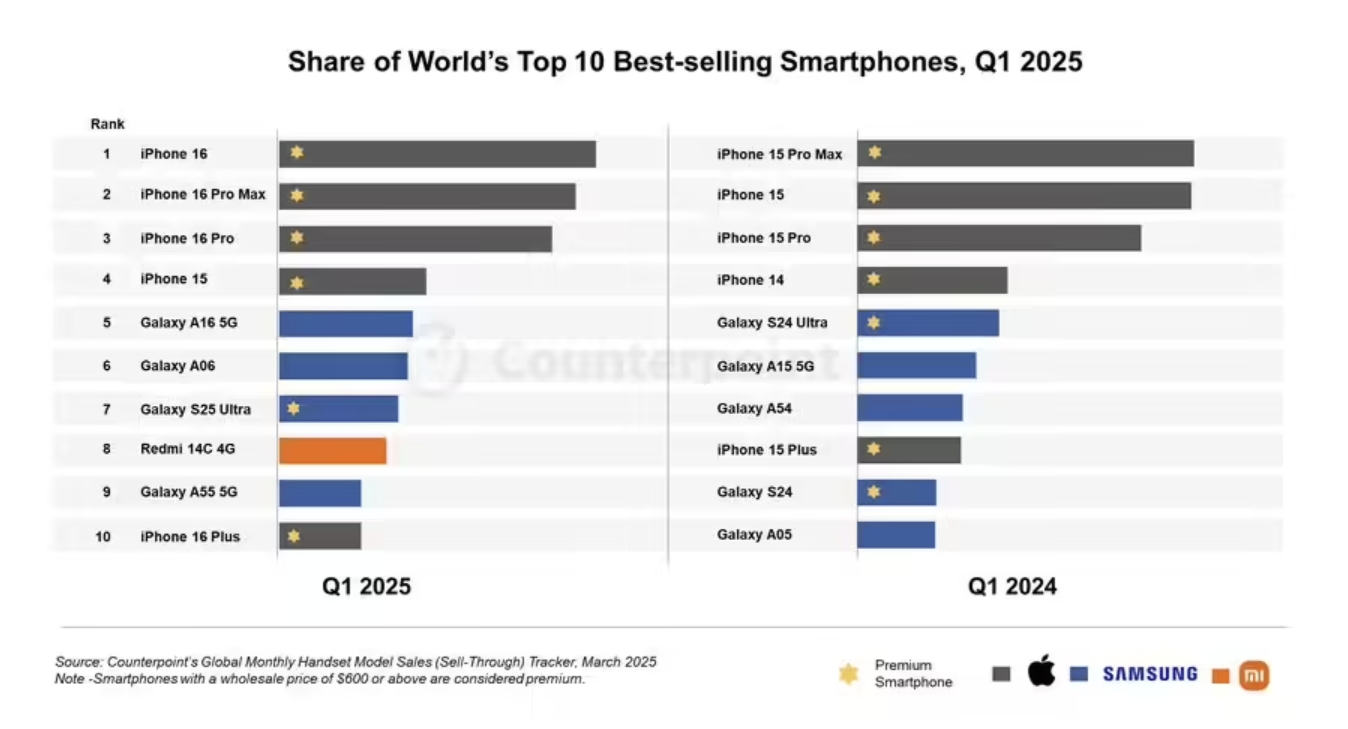 2025Q1ȫͳ¯ iPhone 16ϵаǰ