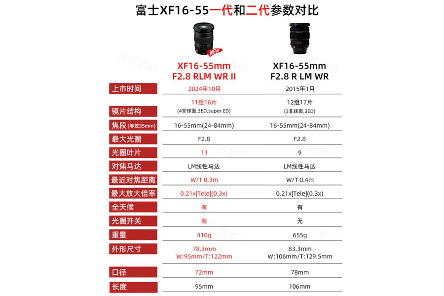 ���Ȧ��׼�佹��ͷ ��ʿXF16-55mm F2.8 II��10099Ԫ