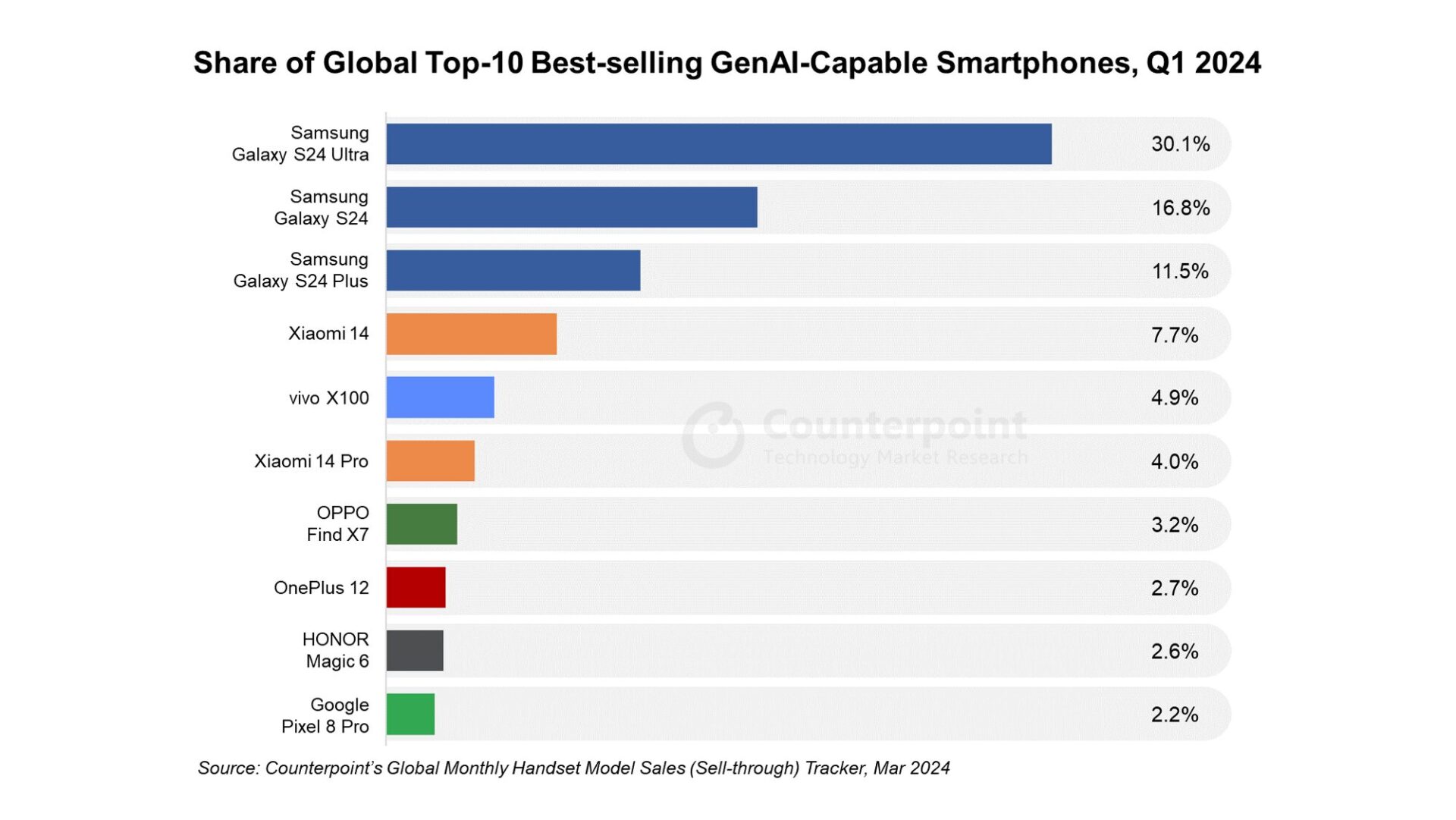 2024Q1Galaxy S24ϵռȫʽAIֻг58%