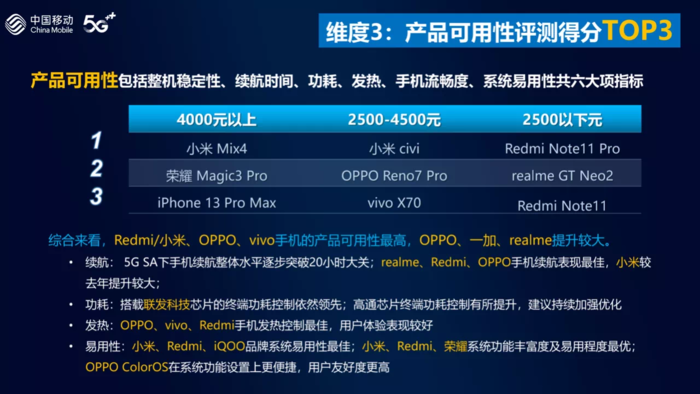 中国移动2021智能硬件报告（第二期）5G手机综合评测发布　荣耀Magic3 Pro综合排名第一