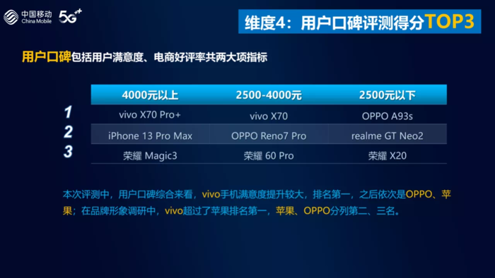 中国移动2021智能硬件报告（第二期）5G手机综合评测发布　荣耀Magic3 Pro综合排名第一