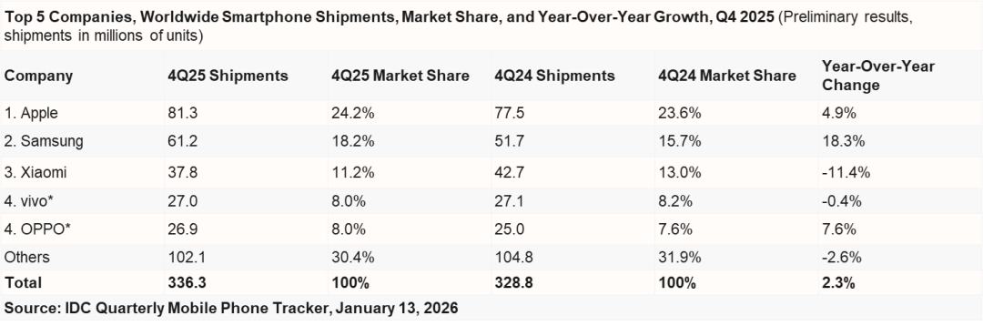 IDC��2025��ȫ�������ֻ�������1.9% ƻ�����������һ