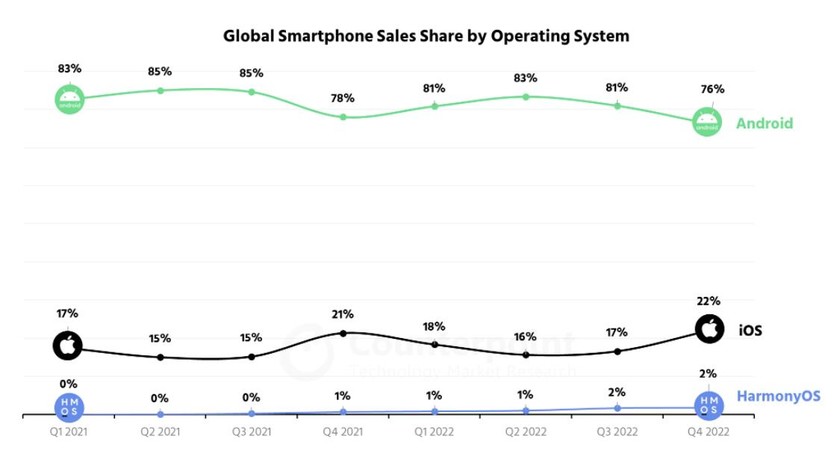 华为Harmony OS全球占比达到2% 成为第三大手机操作系统
