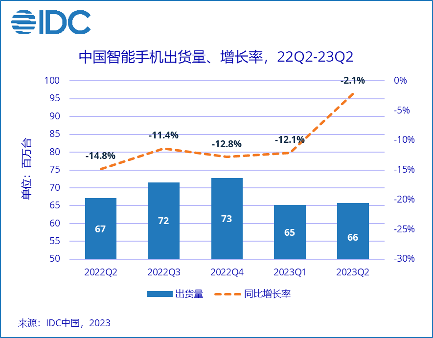 IDC2023ڶֻȸٱ棺OPPOһ