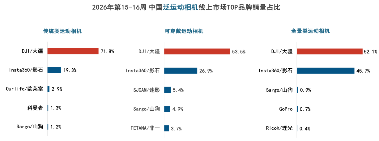 ��һ��ȼ����Ӱ���г������˶�ȫ���ɴ��������ռ66.2%��ȫ������һ