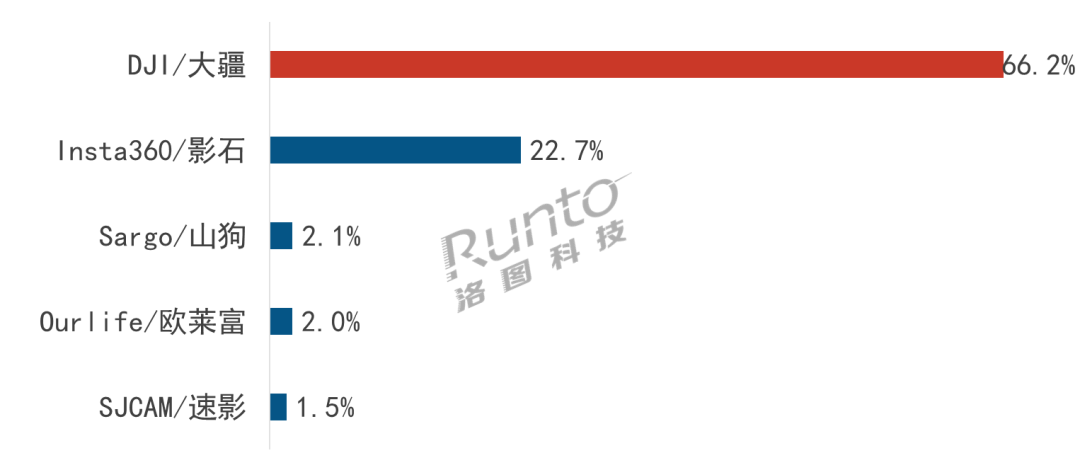 ��һ��ȼ����Ӱ���г������˶�ȫ���ɴ��������ռ66.2%��ȫ������һ