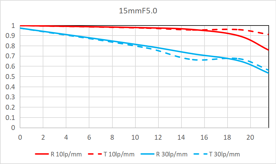 15mm F5.0ɾͷʽ