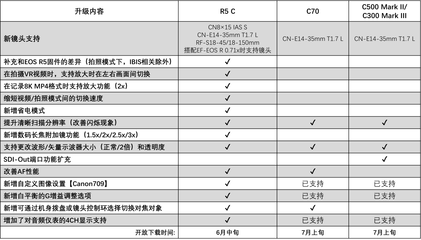 佳能扩充“FLEX ZOOM LENS”系列电影镜头产品阵容，并为CINEMA EOS系列摄像机提供固件升级，使影像制作更加