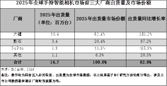 �󽮵Ƕ�ȫ���һ��2025���ֳ�����������������83%