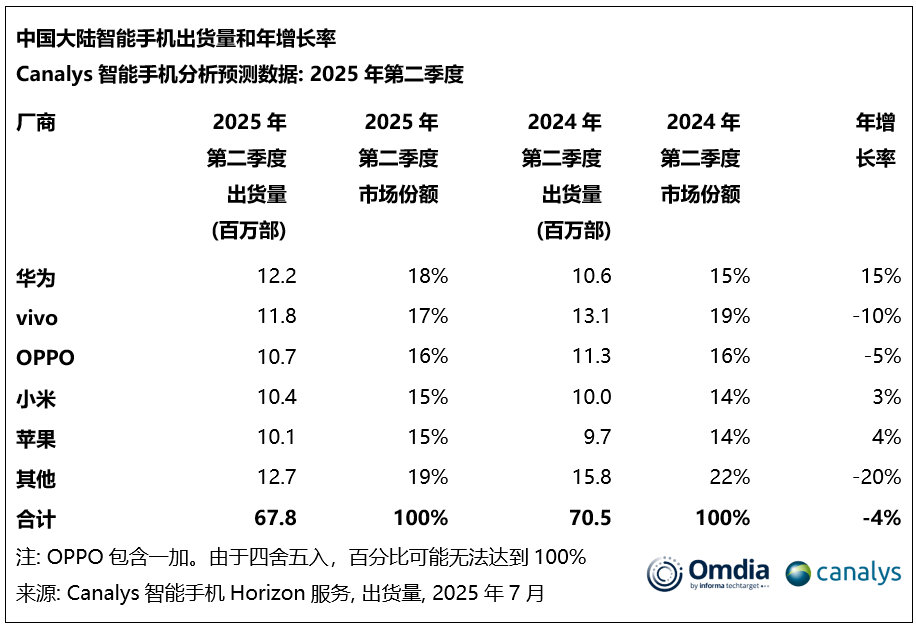 2025ڶй½ֻг棺ͬ»4%