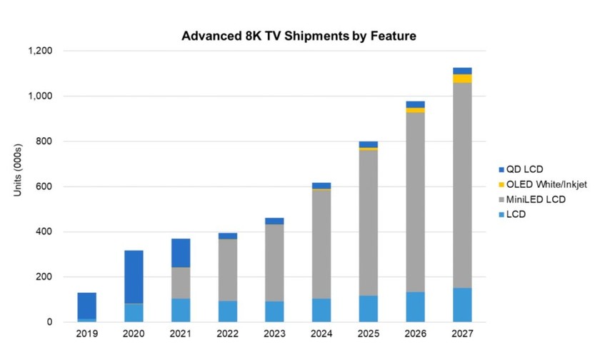 8K电视市场需求正在强劲增长
